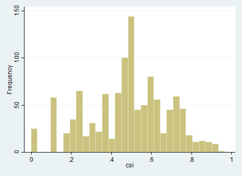 3.1. Ábra: A kommunikációs szolgáltatásokra vonatkozó közbeszerzések megoszlása a CSI értékei szerint 3.1. Táblázat: A CSI alapstatisztikái a kommunikációs szolgáltatásokra vonatkozó közbeszerzések esetében, 2009-2014 Descriptive Statistics N Minimum Maximum Mean Std.