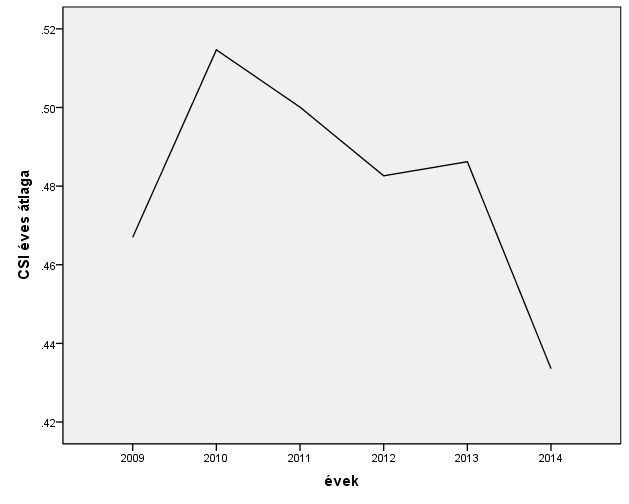 A vizsgált időszak alatt lebonyolított közbeszerzéseknél a versenyerősség átlagos éves értéke először kismértékben nőtt 2009-ről 2010-re, aztán szinte folyamatosan és jelentősen csökkent.