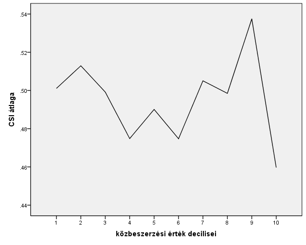 3.3. Ábra: A versenyerősség (CS) alakulása 2009-2014 között a kommunikációs szolgáltatásokra vonatkozó közbeszerzéseknél, havi