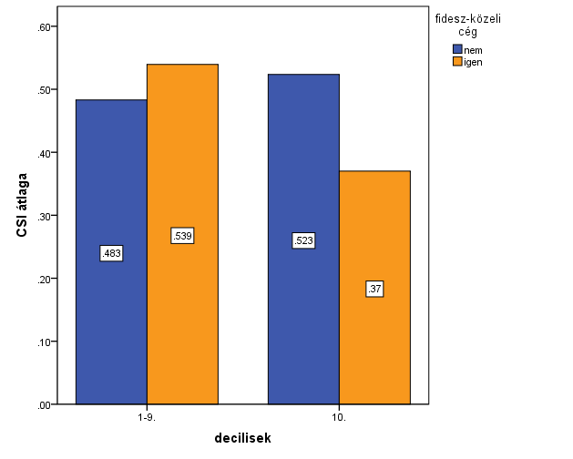 4.2. Táblázat: A verseny erőssége (CSI) a medián feletti közbeszerzéseknél a Fideszközeli cégek és a többi cég mint nyertes szerint (N = 489) CSI fidesz fidesz-közeli cég Mean Median Minimum Maximum