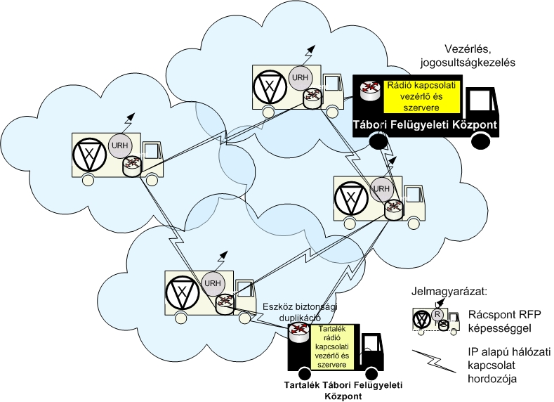 A javasolt kialakítási és felügyeleti szisztémában az URH RFP-k IP-alapon kapcsolódnak egy kapcsolati vezérlőhöz, mely az azonosító alapján végzi a jogosult eszközök tábori transzporthálózatra