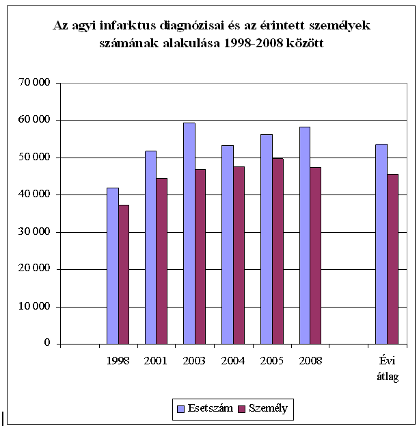 2. ábra Forrás: OEP - Ajtay A. 2009 Közel 80%-uk háttere vérellátási zavar (ischemia). Az agy-érkatasztrófa miatti halálozás százezer lakosra 184,4. A betegek 30 százaléka az akut szakban, a 2-4.