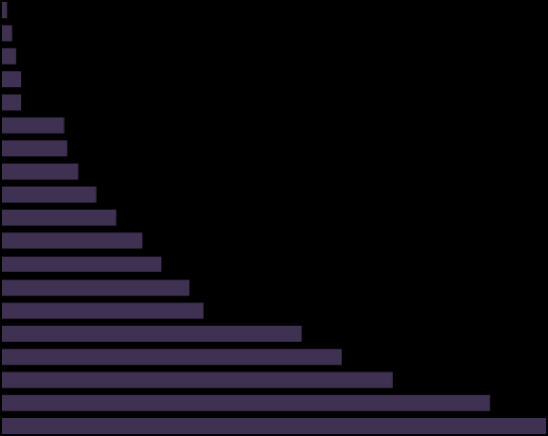 Betegenkénti költség ( 2010-ben) Headache Eating disorders Sleep disorders Somatoform disorder Anxiety disorders Mood disorders Child/Adolescent disorders Addiction Epilepsy Personality disorders