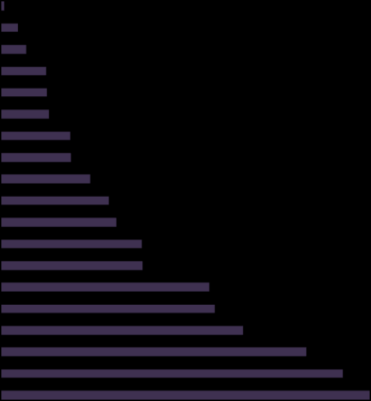 Teljes költség betegségenként (millió Euro) Eating disorders Brain tumor Neuromuscular disorders Epilepsy Parkinsons disease Multiple sclerosis Somatoform disorder Child/Adolescent disorders