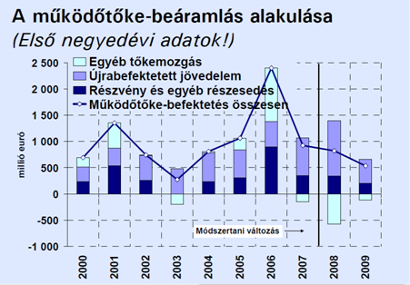 Mellékletek 1. számú melléklet: A mőködıtıke-beáramlás alakulása Magyarországon 2000-2009. között Forrás: Nemzeti Fejlesztési és Gazdasági Minisztérium (2009) 2.