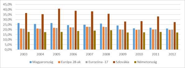 Az adatok tekintetében érdekes a két, az unióhoz egyszerre csatlakozó ország Szlovákia és Magyarország a világválságot megelőző növekedési üteme.