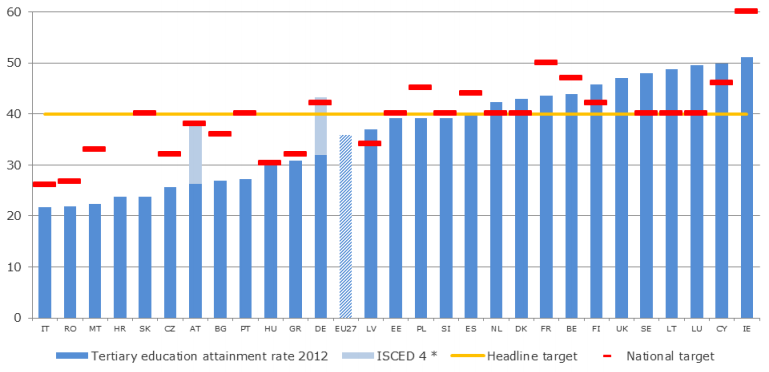 17. ábra: Az Európa 2020 célkitűzés és 2012-es állapot a felsőfokú végzettséggel rendelkezők arányára vonatkozóan 478 Magyarország csak 30,3%-oscélt fogalmazott meg, és ezt a szerény vállalást