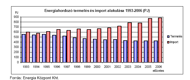 11. ábra: Belföldi energiafelhasználás alakulása 1993-2006 Az alábbi ábra szerint (12.