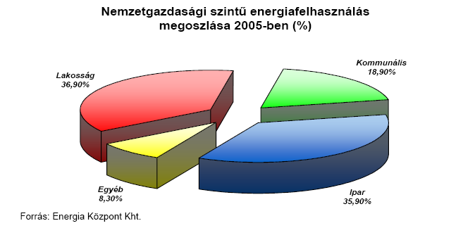 13. ábra Összes belföldi primerenergia-felhasználás megoszlása 2005-ben Nemzetgazdasági szinten a legnagyobb energia-felhasználó a lakosság (36,9 %), ezt követi az ipar 35,9 %-os részesedéssel. 14.