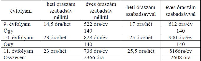 Szabadsáv felhasználása: Évfolyam Modul neve 9. elmélet 0,5 10229-12 Gyártás előkészítési feladatok Faipari szakrajz Tantárgy neve 9.