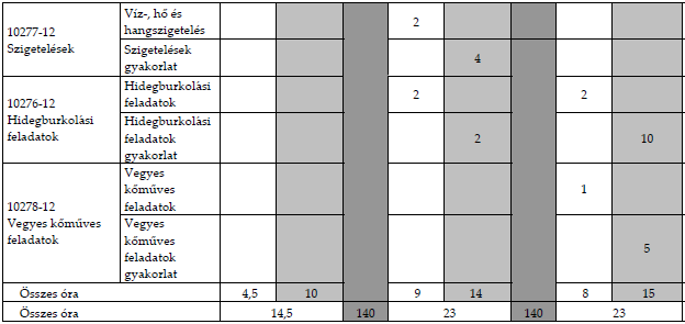 Szabadsáv felhasználása: Évfolyam Óraszám 9. elmélet 0,5 9.