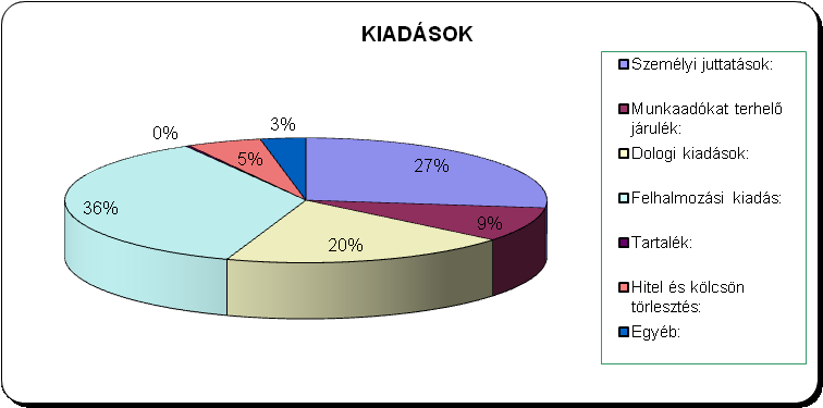 3. sz. tájékoztató - kördiagram BEVÉTELEK: 8.197.