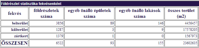 Népsűrűség 377 fő/km2 Lakások száma 3 382 db Településrészek száma 11 Megnevezés Népesség (fő) Lakások száma (db) Egyéb lakóegységek Távolság központtól (km) Központi 8 054 3 066 0 0 belterület Egyéb