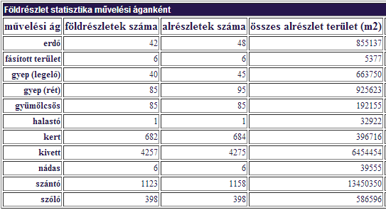 Azokon a területeken, ahol termelési érdek előtérbe helyezését a jó termőhelyi adottságok indokolják és különös természetvédelmi érdek azt nem korlátozza, intenzív mezőgazdasági termelés folytatható.