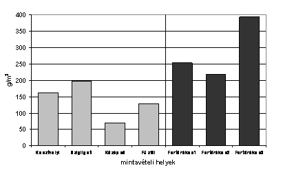 helyeknek ez a két csoportra való különülése az összes vizsgált kémiai paraméter alapján végzett hierarchikus klasszifikáció eredményét bemutató dendrogramon is látható (1. ábra)