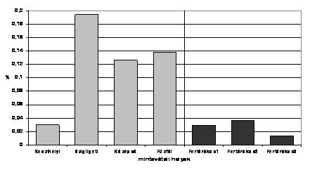 A balatoni medencék epiliton mintái alapján a hetero- autotróf típusba sorolhatóak (4. ábra), míg a fertőrákosi epiliton minták klorofill-a tartalom alapján heterotróf típusba tartoznak.