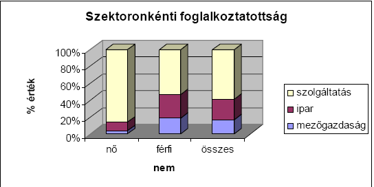 Nık a munkaerıpiacon globális foglalkoztatási tendenciák Dános Anikó A nık szektoronkénti foglalkoztatása A szektoronkénti adatok elemzése bizonyítékát annak adja, hogy a nıi munka jellege nem igazán