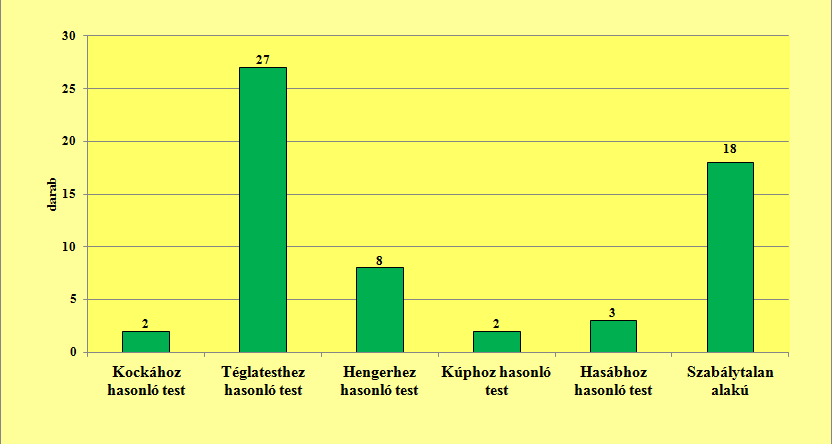 lan alakúak (30,0%) vannak többségben. Mindezek mellett azonban megfigyelhetők hengerhez (13,4%), hasábhoz (5,0%), kúphoz (3,3%) és kockához (3,3%) hasonló formájúak is.