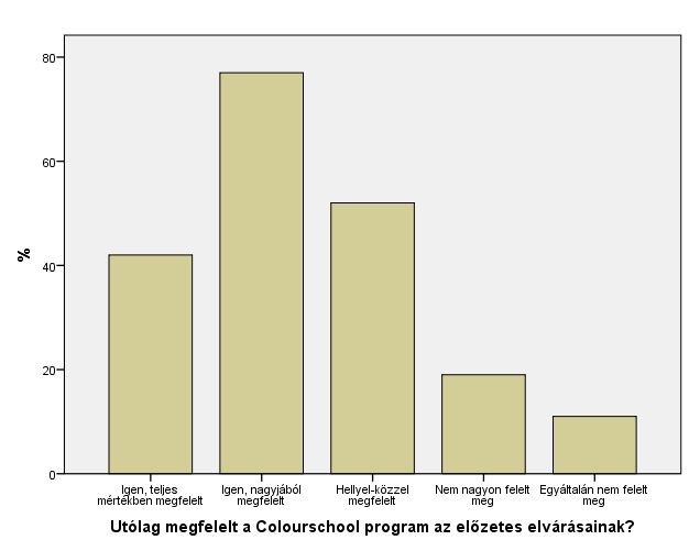 13. tábla: ColourSchool 2013,,Érdekes volt, sok új dolgot tudtam meg. Legyen több film!,,könnyedek voltak a trénerek. Jól szórakoztunk.