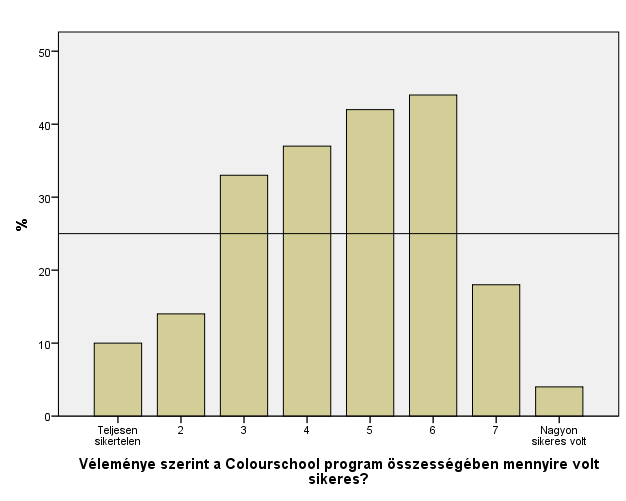 tanárok. A diákok 58%-a válaszolta azt, hogy hasznosak voltak az osztályfőnöki óra keretében történő diskurzusok.