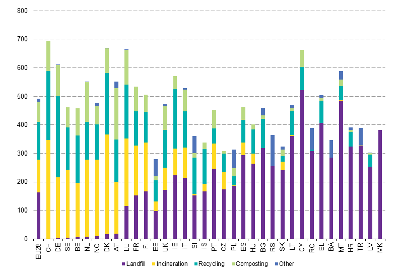 38. ábra Háztartási szilárd hulladék egy főre eső mennyisége kezelési módok szerint 2012-ben (kg/fő) Forrás: Eurostat, http://epp.eurostat.ec.europa.eu/statistics_explained/index.