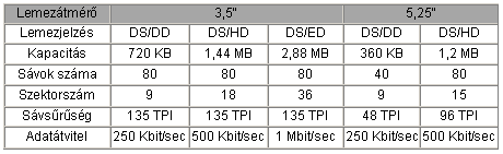 (Double Density), HD (High Density), illetve ED (Extra Density) betűkkel jelölünk. Egyes esetekben az írássűrűséget TPI (Track Per Inch) mértékegységben adják meg.