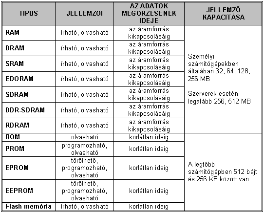 benne egy beégető készülék segítségével. A PROM-ba írt adat nem törölhető, és nem írható felül.