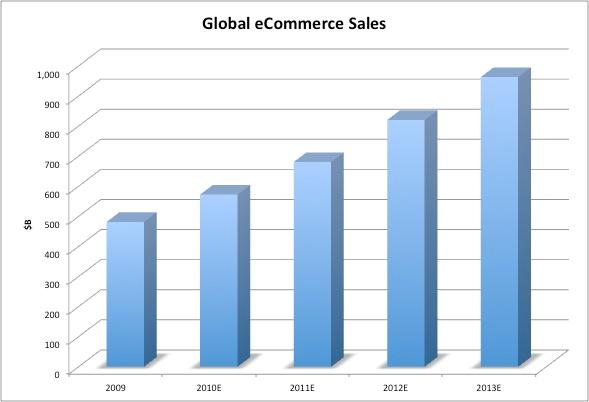 A globális e-kereskedelmi Piac Az Online, Internetes e-kereskedelmi értékesítési számokban