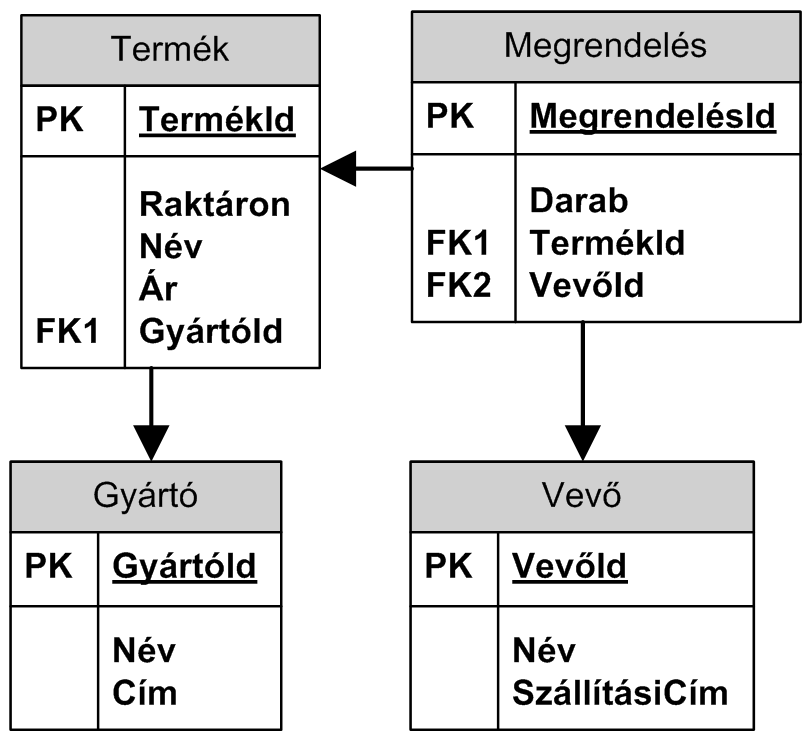 Programozási és hálózati ismeretek 2011. június 2. PH Név, felvételi azonosító, Neptun-kód: 5.