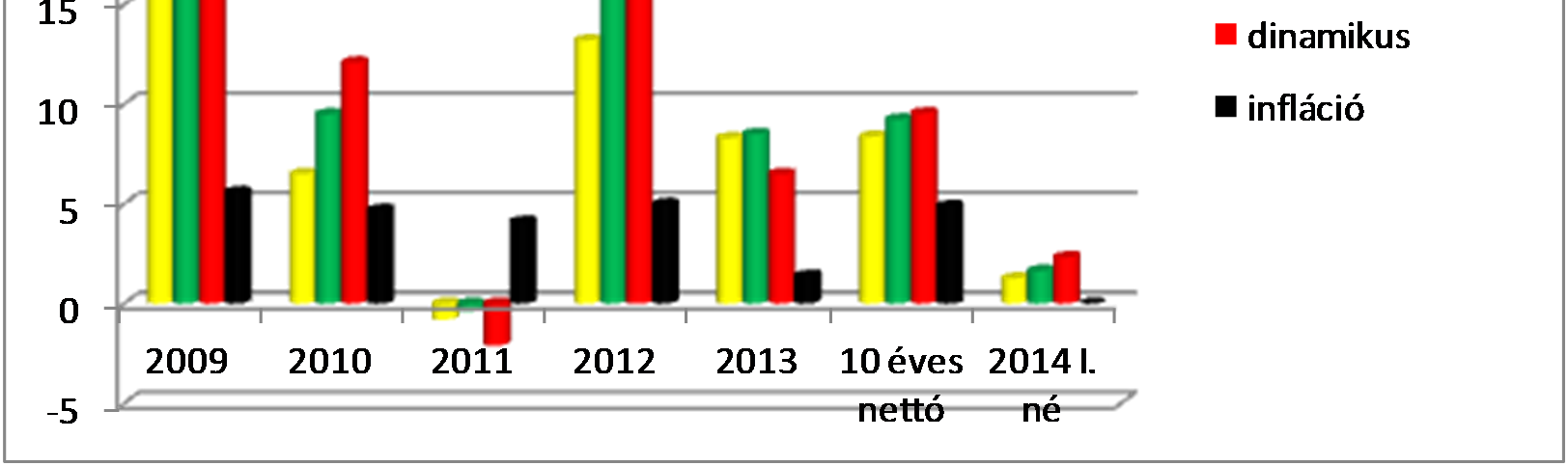 befektetési plitikát flytat, melyet a hárm vagynkezelőn keresztül érvényesített, prtfliónként eltérő mértékű állampapír és részvény, kötvény-hányad jelez.