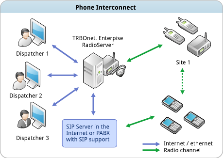 Telefon összeköttetés: A rádiókat egy VOIP hálózaton működő IP telefon szerverre lehet