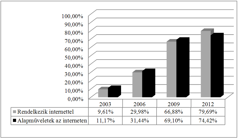 9. diagram A számítógép megléte és az alapműveletek elvégzése közötti párhuzam 2003. és 2012. között (forrás: Namestovski-Arsović, 2012.
