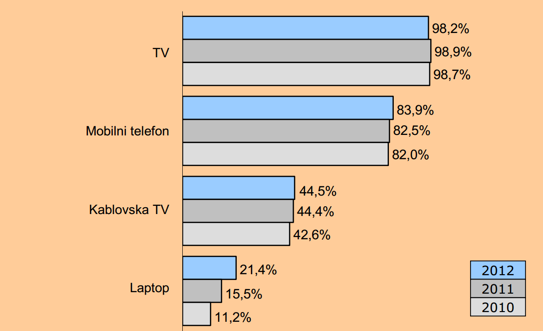 1. diagram Szerb Statisztikai Hivatal (20012): IKT eszközök a szerb háztartásokban (http://webrzs.stat.gov.