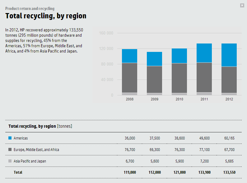 Összes újrahasznosítás, régiónként 2012-ben a HP körülbelül 133,550 tonna terméket hasznosított újra, amiből Amerika 45%-ot, Európa, a Közép-Kelet és Afrika 51%-ot, Ázsia és