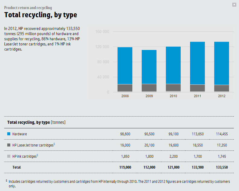 Összes újrahasznosítás, típusonként 2012-ben a HP 133,550 tonna terméket hasznosított újra. Ebből 86% a hardver, 13% HP LaserJet toner kazetta, és 1% a HP tinta patron. 6.