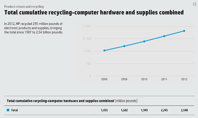 A felhalmozott újrahasznosított termékek összesen 2012-ben a HP 295 millió font értékű elektronikai terméket hasznosított újra, megnövelve 2,54 billió fontra ezt az összértéket. 2. ábra - A felhalmozott újrahasznosított termékek összesen Kép forrása : http://www8.