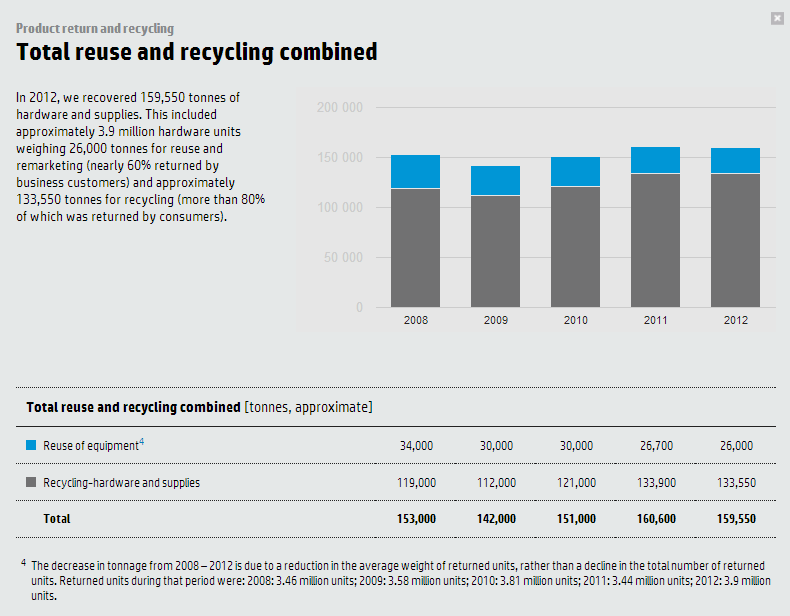 érkezett céges ügyfelektől.) Körülbelül 133,550 tonna került újrahasznosításra. (Ebből több mint 80% érkezett fogyasztóktól.) 3.