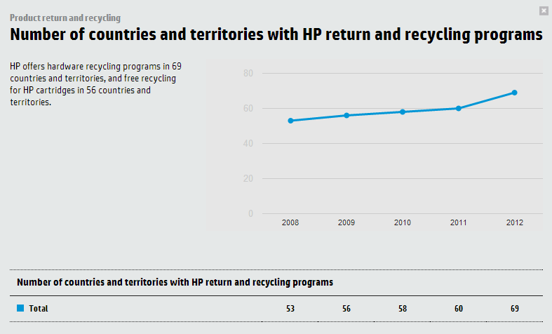 Azon területek száma, melyeken újrahasznosítási programokat vezettek be A HP 69 országban/ tartományban kínál hardver újrahasznosítási programokat, és 56 országban/ tartományban pedig a HP