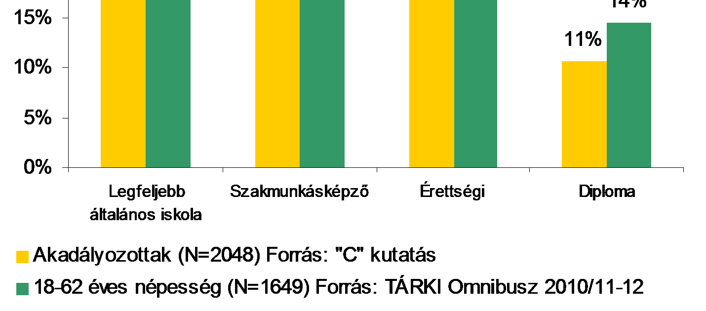 9. ábra: A 18-62 éves teljes és akadályozott népesség iskolai végzettség szerinti megoszlása 15 Az akadályozottsággal élők képzettségi szintjét befolyásolja a nem, az életkor, a lakóhely