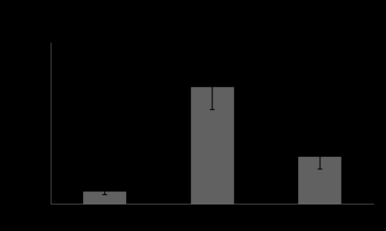 15. ábra: A TNF-α a szisztémás gyulladásos válaszreakció akut fázisában jelenik meg, melynek szérumszintjét a posztkondicionálás eredményesen csökkentette. ( p<0.05 vs. Áloperált; *p<0.05 vs. IR; p<0.