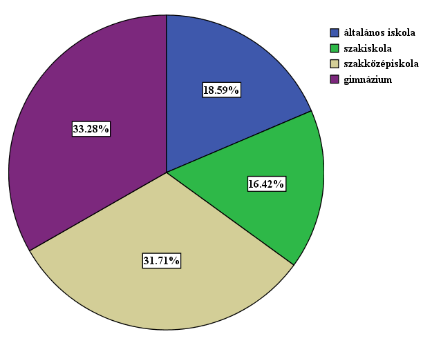 7. ábra: 1. számú kérdőív válaszadóinak iskolatípus szerinti megoszlása (saját szerkesztés).