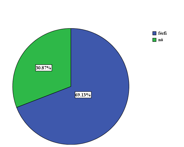 8. ábra: A 2. számú kérdőív nemekre vonatkoztatott aránya (saját szerkesztés).