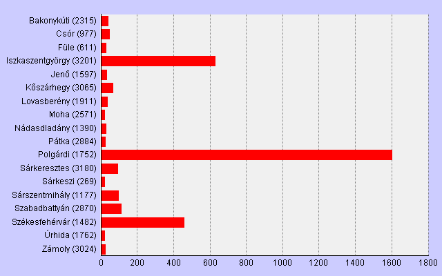 21. ábra Európai Uniós és hazai támogatások egy főre jutó értéke (Phare, NFT, ÚMFT, hazai decentralizált