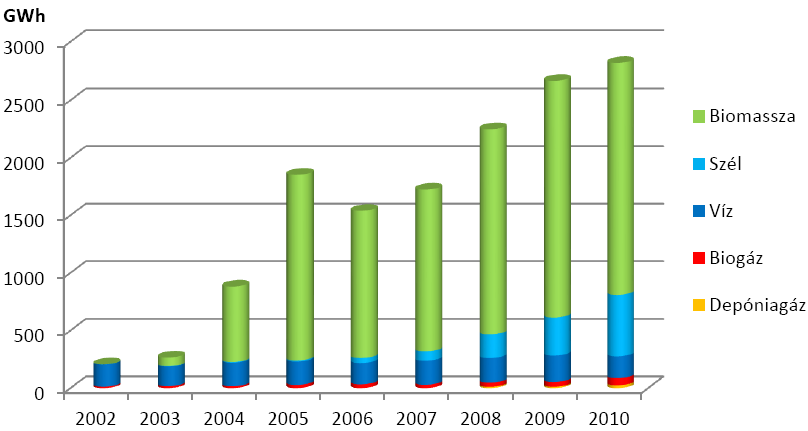 52. ábra Megújuló energiaforrásokból előállított villamos energia Magyarországon (GWh), 2010 Forrás: Magyar Energia Hivatal Az energiaipar, közte a villamosenergia-ipar, ha a termeléssel közvetlenül