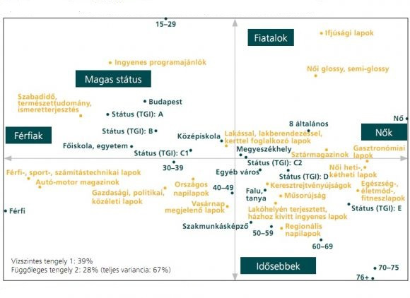 I.14. ábra: A különböző médiatípusokat használók aránya a különböző korcsoportokban.