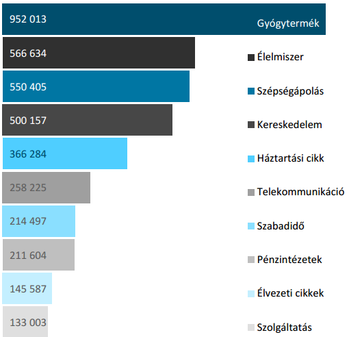 A hirdetők listázása alapján látszik, hogy a leggyakoribb hirdetési szektorokat a gyógytermékek, az élelmiszerek és a szépségápolással kapcsolatos termékek és szolgáltatások jelentik, de a