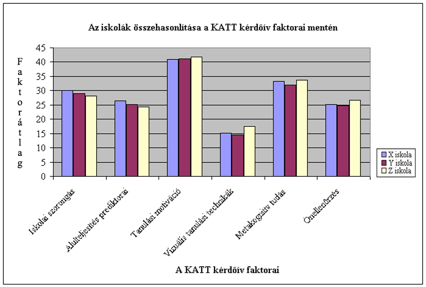 (vizuális tanulási technikák, metakognitív tudás, önellenrzés) esetében mutatott szignifikáns különbséget az iskolák között (lásd. 14.