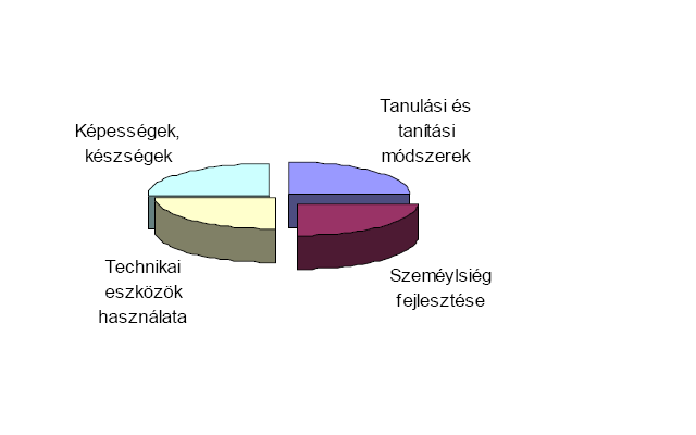 A ZÖLDDEL JELÖLT RÉSZ A KÉPESSÉGEK ÉS KÉSZSÉGEK MÓDSZERTANÁT JELÖLI. EZ A TERÜLET TOVÁBB BONTHATÓ A GYERMEK ÉLETKORA ALAPJÁN.