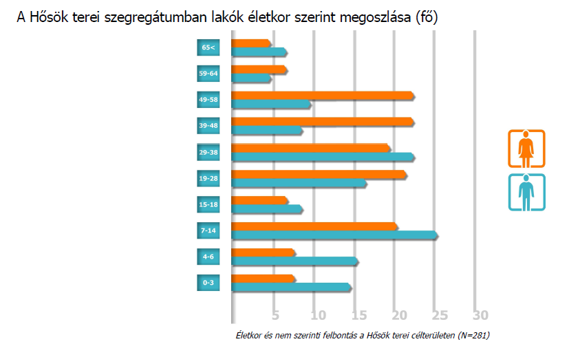 Rendelkezésre álló erőforrások Demográfiai helyzet A Családsegítő Központ kutatásában 115 háztartás vett részt. Összesen a lekérdezett személyek száma 281 fő volt.