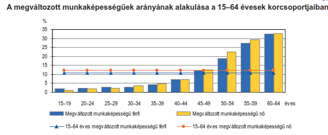 20 A megváltozott munkaképességűek foglalkoztatása és a foglalkozási rehabilitáció helyzete A megváltozott munkaképességűek száma, megoszlása 2011-ben, a legutolsó kiterjedt KSH felmérés során 767